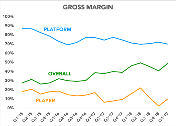 Chart showing gross margins for Roku's segments