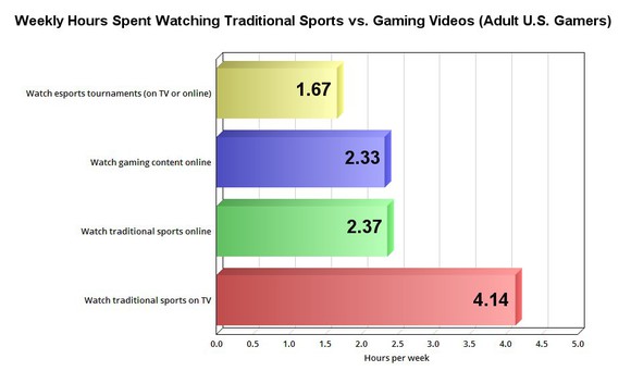 Chart showing weekly hours spent watching traditional sports vs. gaming videos