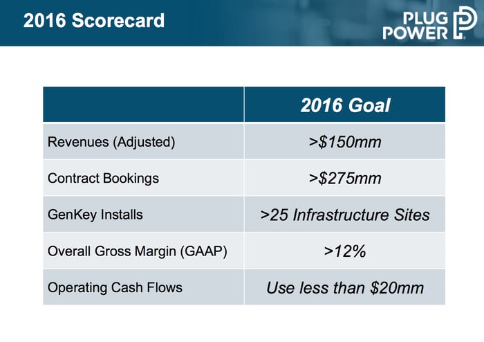 Plug Power identifying various goals for 2016.