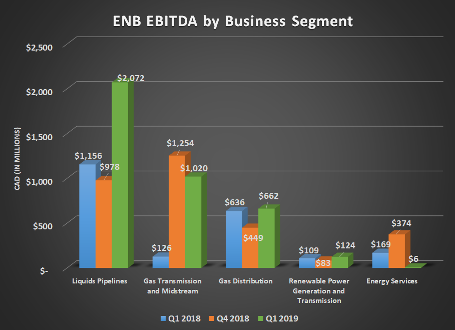 ENB EBITDA by business segment for Q1 2018, Q4 2018, and Q1 2019. Shows improved results at liquids and gas distribution, and renewable power segments.q