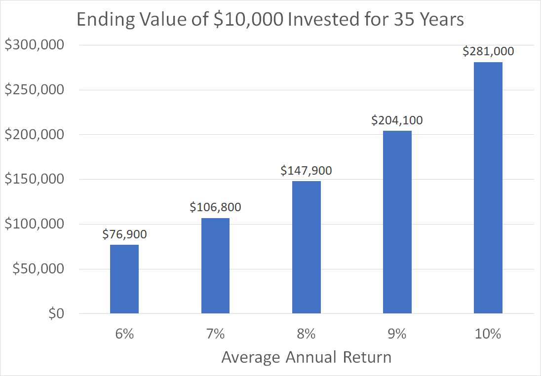 Chart showing growth of $10,000 at various rates of return for 35 years.