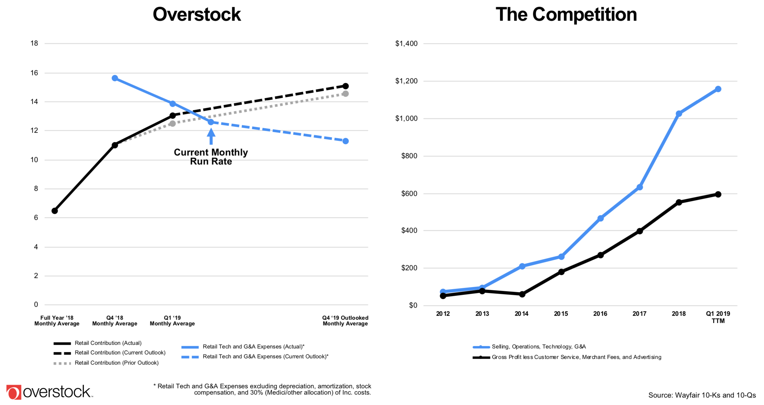 Charts showing Overstock's profitabilty trends compared to Wayfair's.