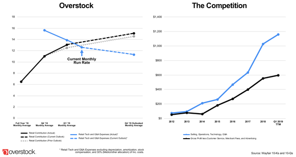 Charts showing Overstock's profitabilty trends compared to Wayfair's.