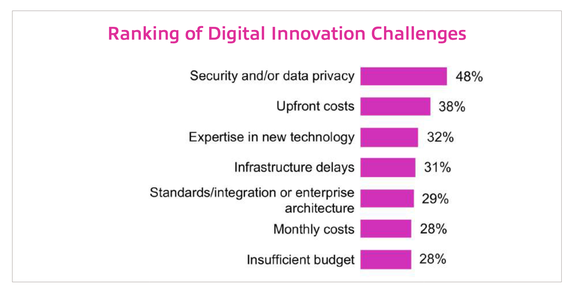 A chart shows the digital innovation challenges facing IT leaders.