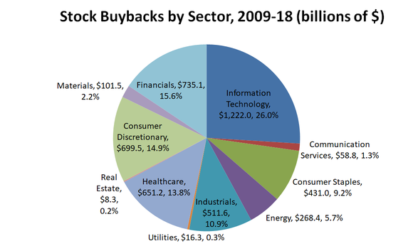 Pie chart showing stock buybacks by sector.