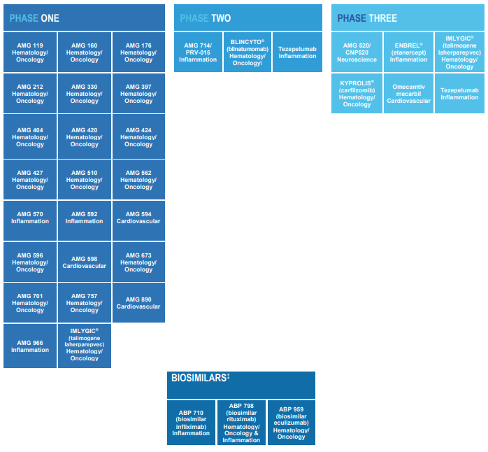 Graphic showing Amgen's pipeline by phase, with most drugs and biosimilars in phase 1
