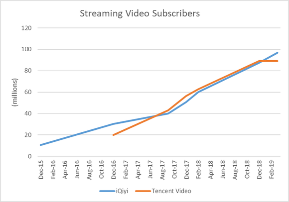 Two lines showing iQiyi and Tencent video sub counts over time since 2015.