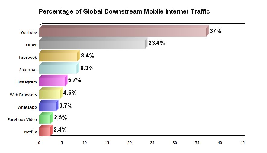 Chart showing the percentage of global downstream mobile internet traffic among various companies
