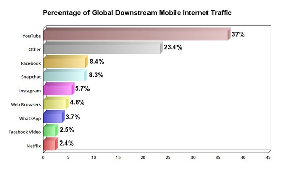 Chart showing the percentage of global downstream mobile internet traffic among various companies