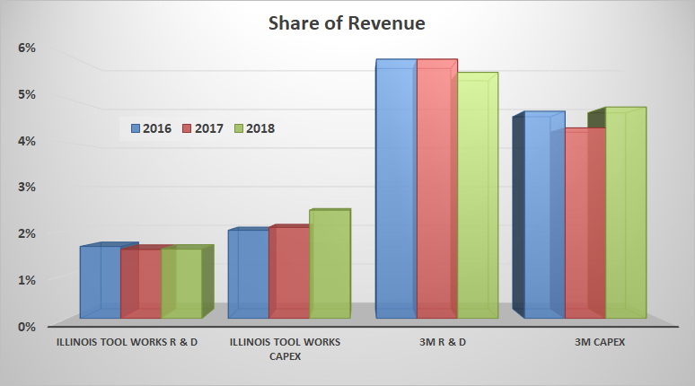 Illinois Tool Works and 3M metrics