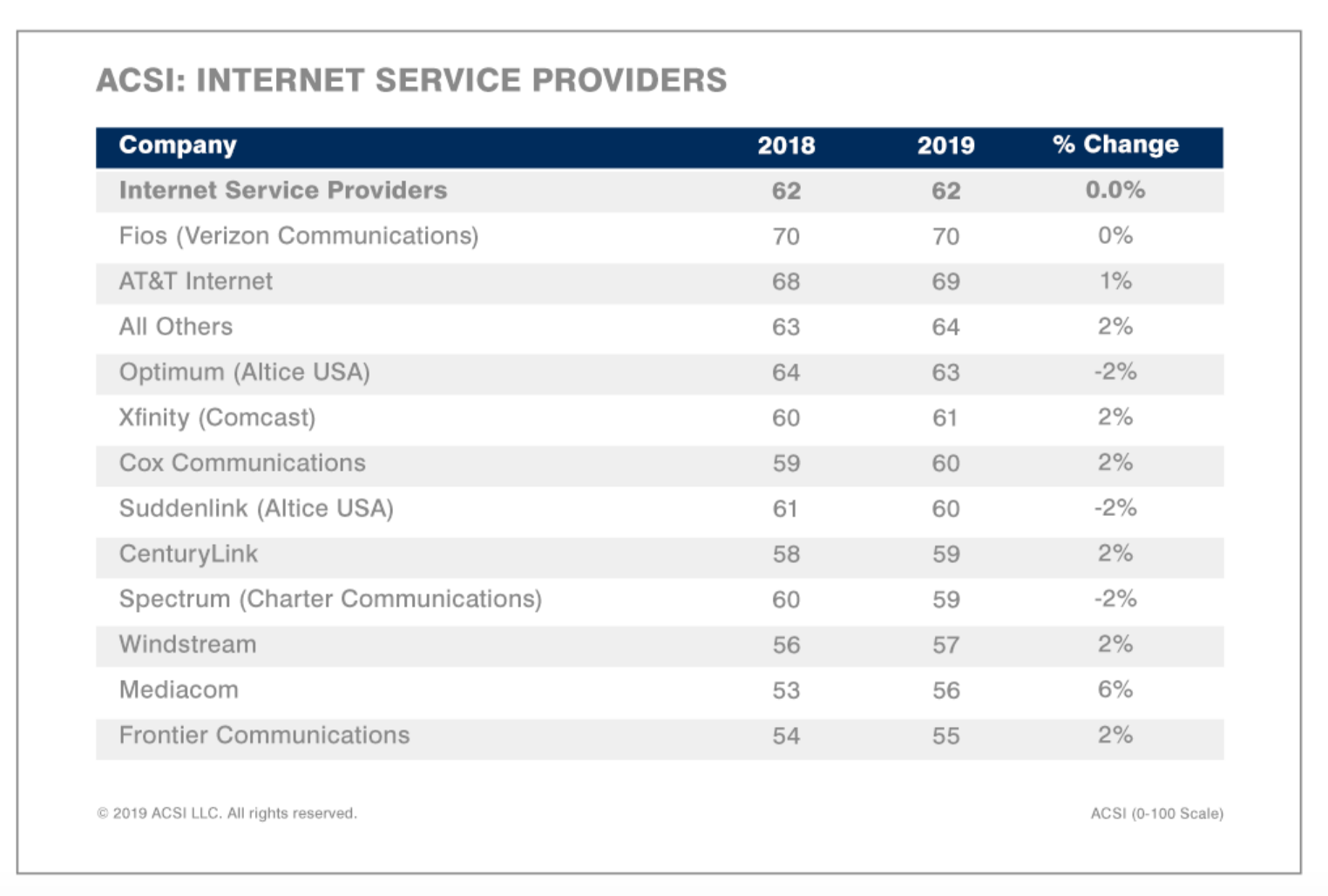 A chart shows how the ISPs rank.