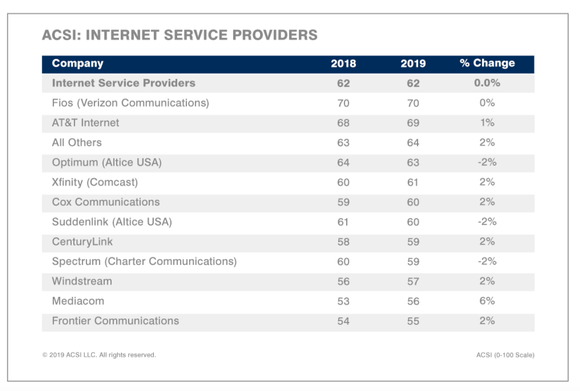 A chart shows how the ISPs rank.