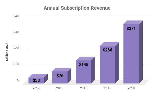 Chart showing subscription revenue by year at Okta