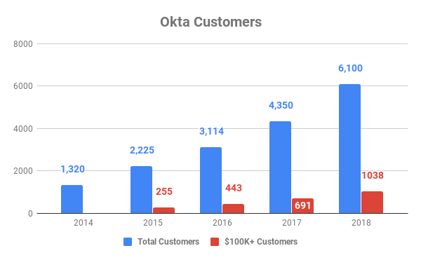 Chart showing growth in Okta customers by year