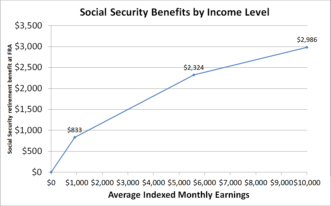 Graph showing how benefits rise with income.