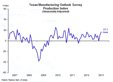 news_dallas fed mfg survey june 2013_062413