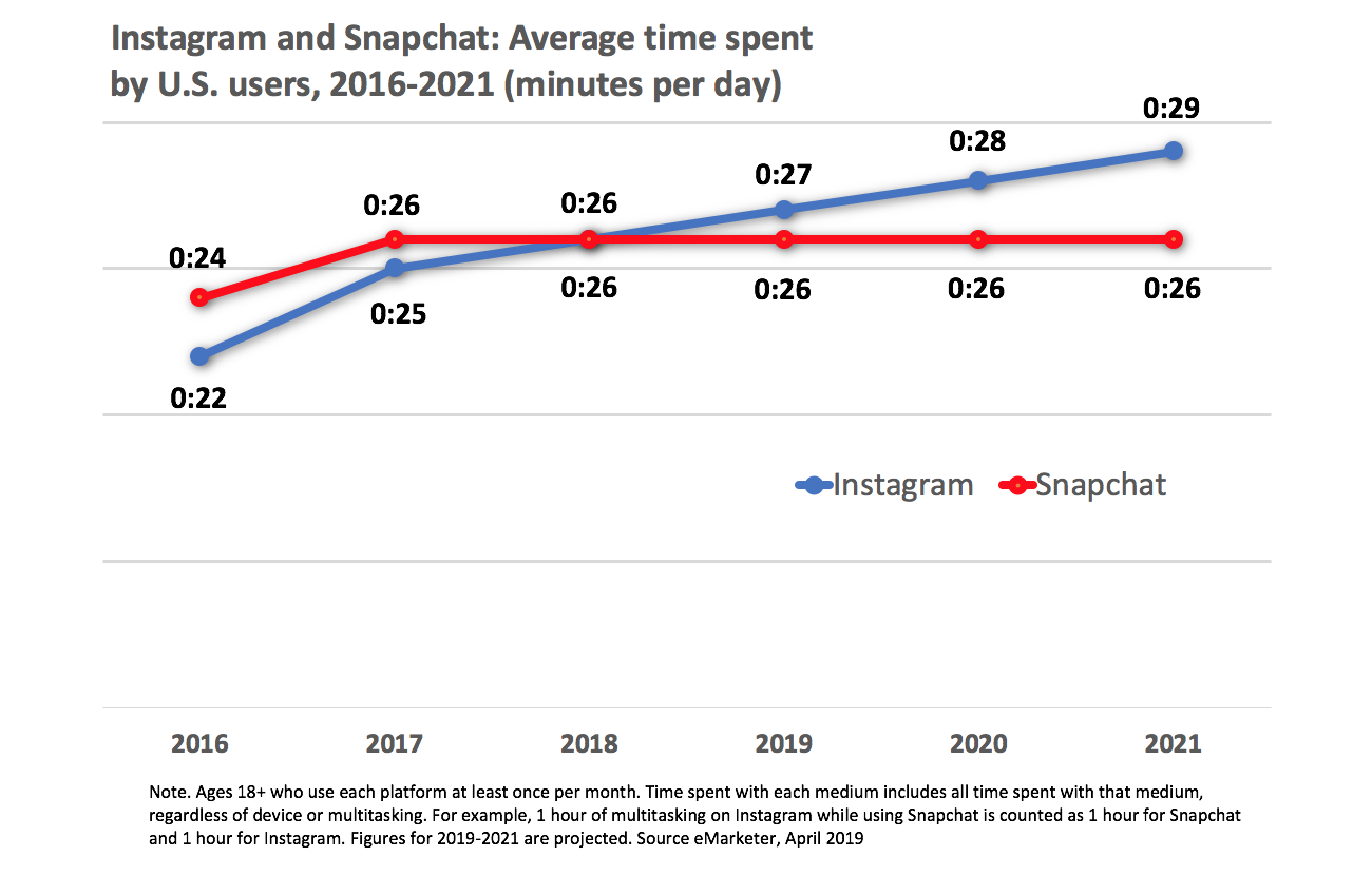 Instagram and Snapchat engagement time chart