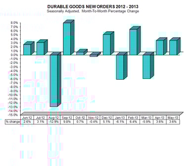 news_durable goods orders may 2013_062513
