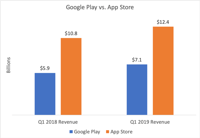 Chart showing Google Play vs. App Store revenue in Q1 2018 and Q1 2019