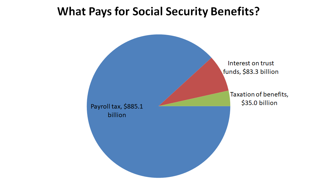Pie chart showing sources of Social Security.