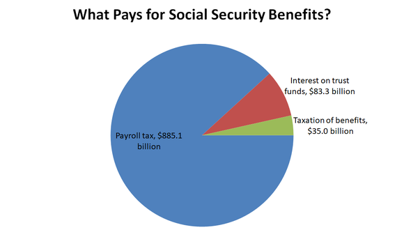 Pie chart showing sources of Social Security.