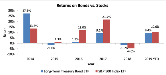 Bar chart showing returns on bonds and stocks over the past five years