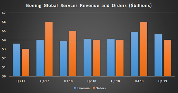Boeing Global Services revenue and orders.