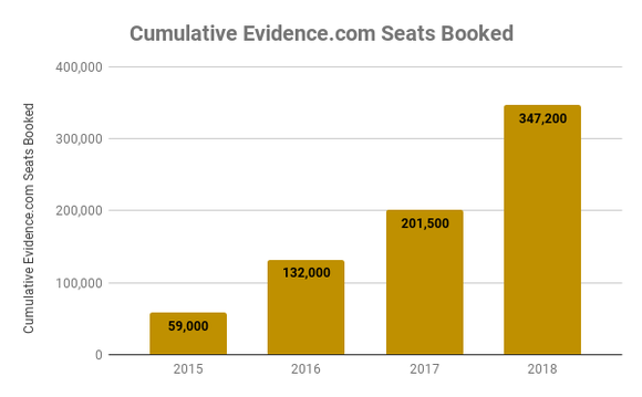 Chart of Evidence.com seats booked over time