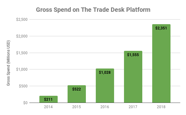 Chart showing gross spend on The Trade Desk's platform over time