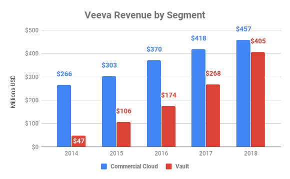 Chart of Veeva revenue by segment over time