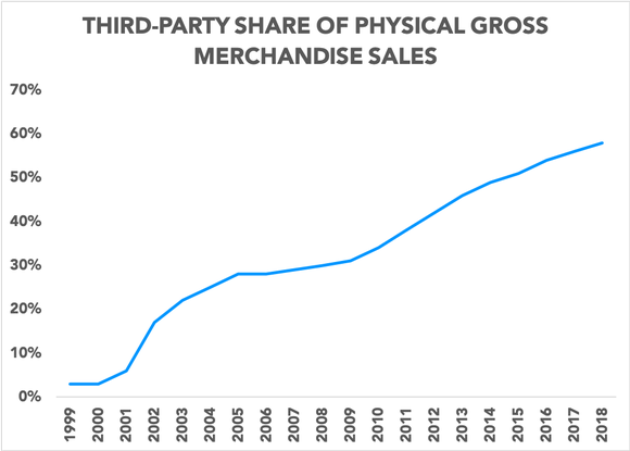 Chart showing third-party share of sales