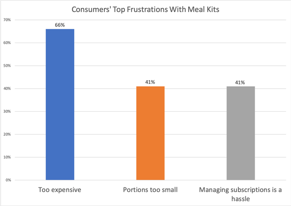 Chart showing consumers' top frustrations with meal kits