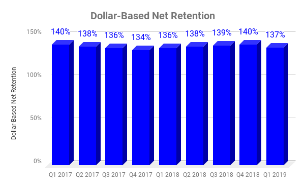 Chart showing DBNR at PagerDuty over time.