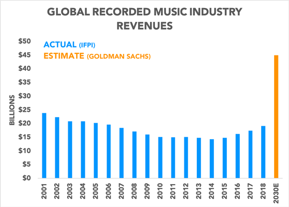 Chart showing global recorded music revenue