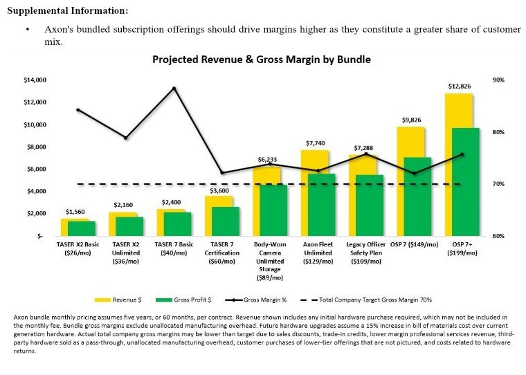 Bundles and expected margins from Axon Enterprise. 