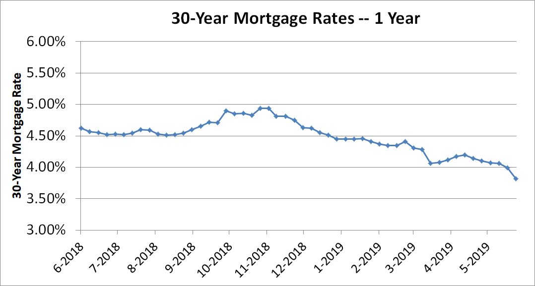 Line graph of 30-year mortgage rates for one year.
