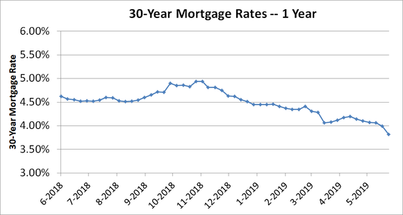 Line graph of 30-year mortgage rates for one year.