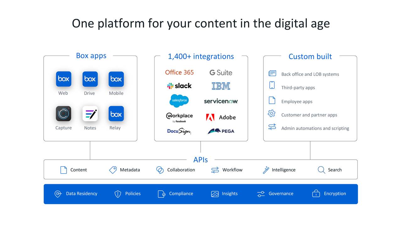 A slide demonstrating Box's content management ecosystem.