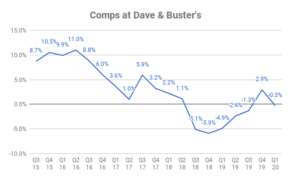 Chart of comps at Dave & Buster's over time