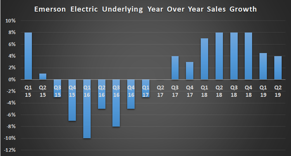 Emerson Electric Underlying Sales Growth