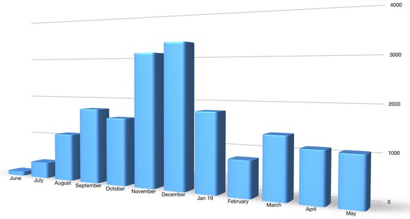 A bar chart showing NIO ES8 deliveries by month since production began in June 2018. Deliveries rose steadily throughout 2018, but have slumped in 2019.