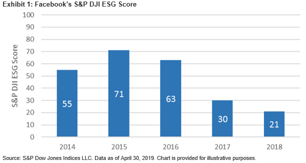 Chart showing Facebook ESG score over time