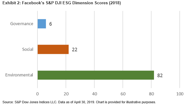 Chart showing ESG sub-scores