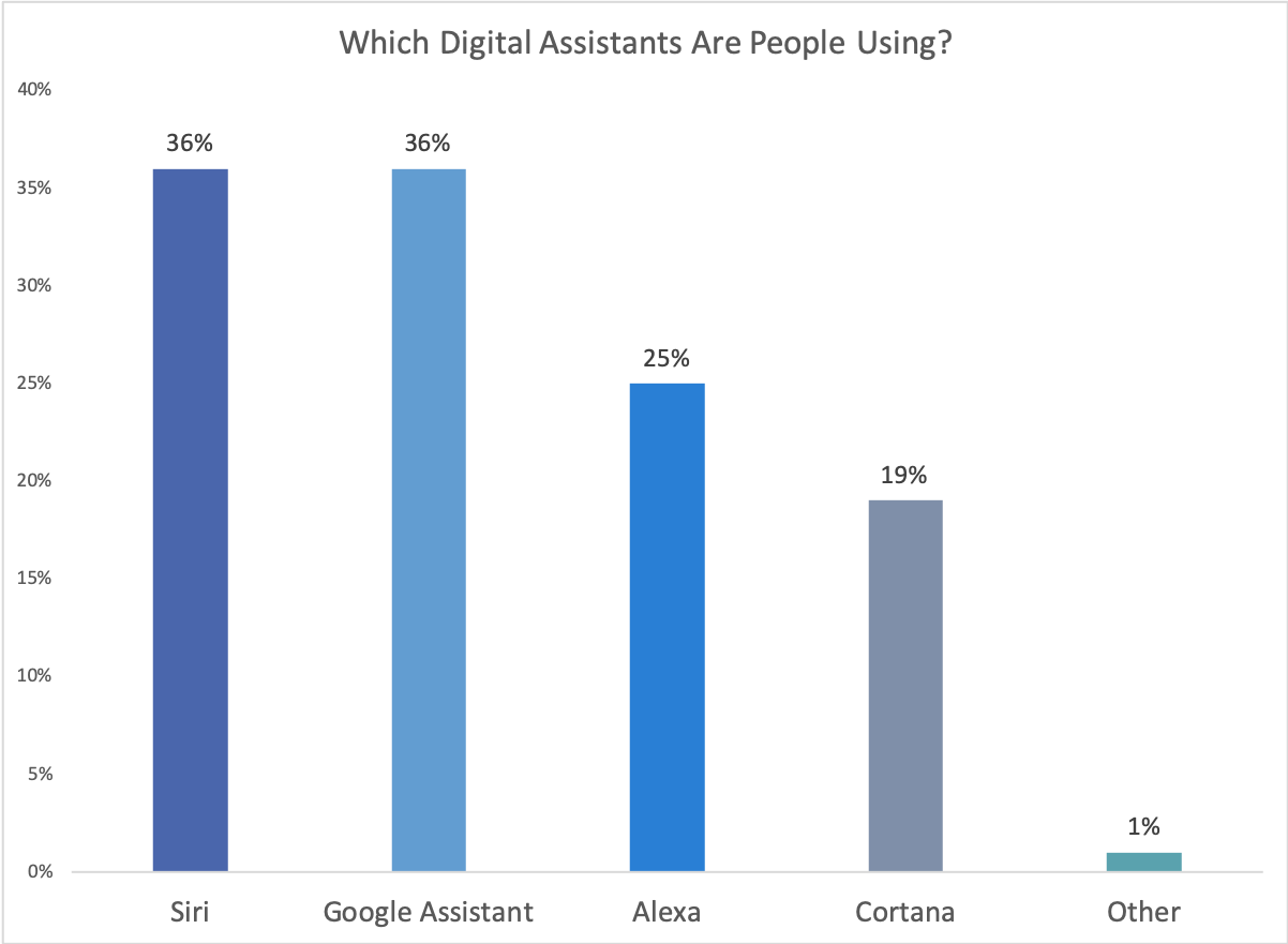 Chart showing market share of the most widely used digital assistants in the U.S.