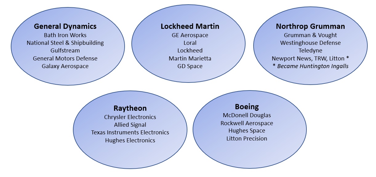 A summary of the companies that now comprise the five defense primes.