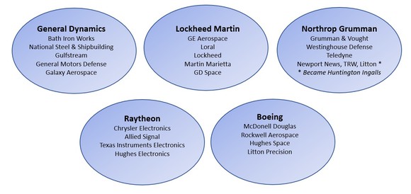 A summary of the companies that now comprise the five defense primes.