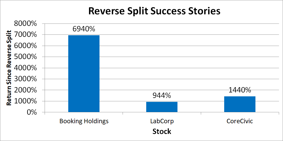 Bar graph with returns of three stocks.