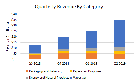 Bar chart of revenue by category, illustrating dominance of vaporizer category.