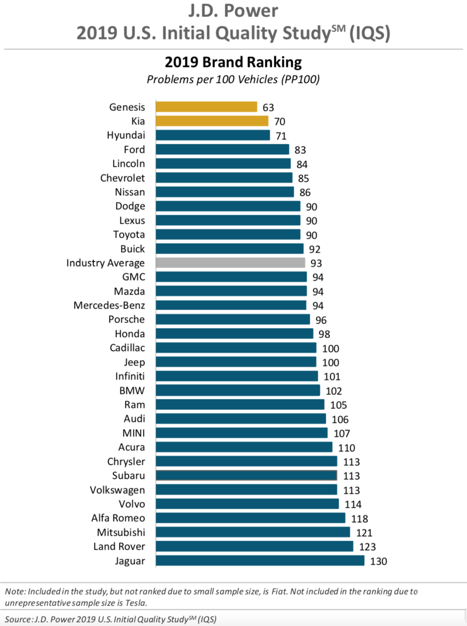 A J.D. Power image showing how auto brands ranked in the 2019 IQS. Ford and Lincoln ranked fourth and fifth, respectively, behind Genesis, Kia, and Hyundai. 