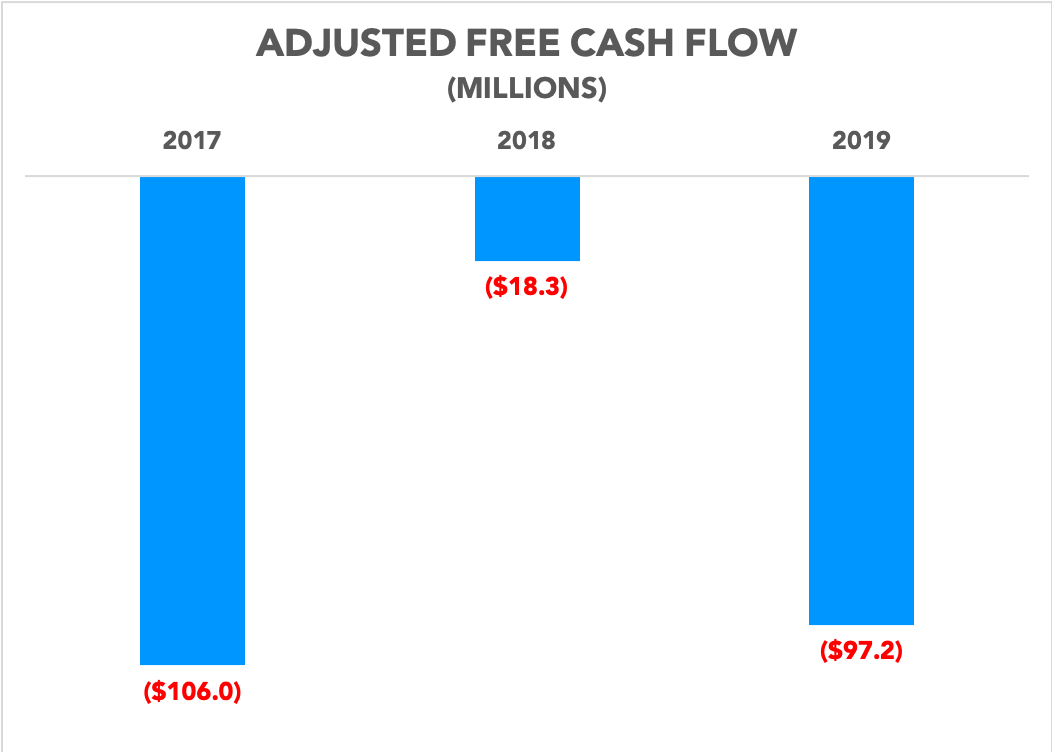 Chart showing adjusted free cash flow